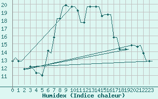 Courbe de l'humidex pour Heraklion Airport
