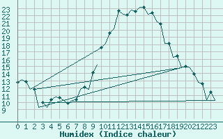 Courbe de l'humidex pour Zaragoza / Aeropuerto