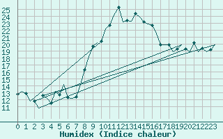 Courbe de l'humidex pour Reus (Esp)