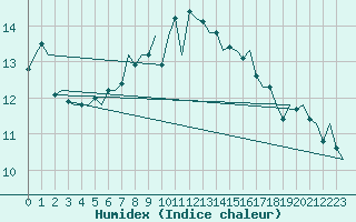 Courbe de l'humidex pour Eindhoven (PB)