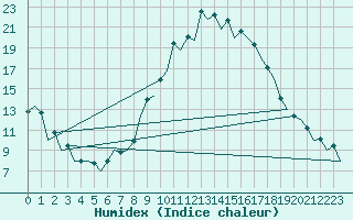 Courbe de l'humidex pour Huesca (Esp)