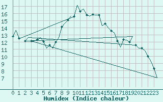 Courbe de l'humidex pour Woensdrecht