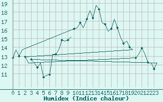 Courbe de l'humidex pour Hohn