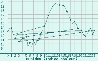 Courbe de l'humidex pour Cagliari / Elmas
