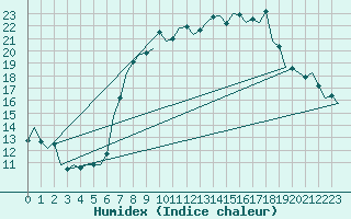 Courbe de l'humidex pour Schaffen (Be)