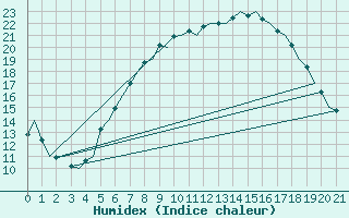 Courbe de l'humidex pour Satenas