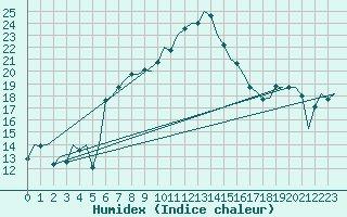 Courbe de l'humidex pour Reggio Calabria