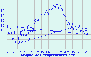 Courbe de tempratures pour Lugano (Sw)