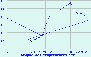 Courbe de tempratures pour Jan (Esp)