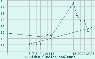 Courbe de l'humidex pour Jan (Esp)