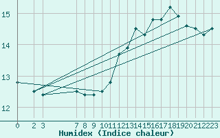 Courbe de l'humidex pour Marquise (62)