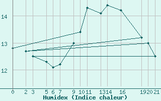 Courbe de l'humidex pour Sint Katelijne-waver (Be)