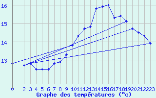 Courbe de tempratures pour Buzenol (Be)