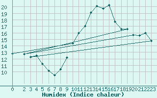 Courbe de l'humidex pour Villarzel (Sw)