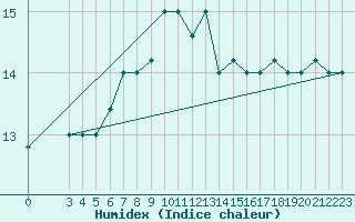 Courbe de l'humidex pour Mersa Matruh