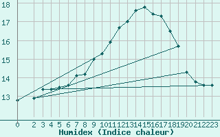 Courbe de l'humidex pour Saint-Igneuc (22)