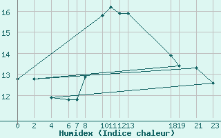 Courbe de l'humidex pour Capdepera