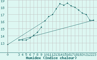 Courbe de l'humidex pour Corsept (44)