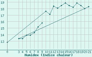 Courbe de l'humidex pour Niksic