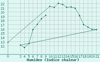 Courbe de l'humidex pour Puntijarka