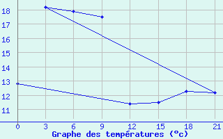 Courbe de tempratures pour Pos