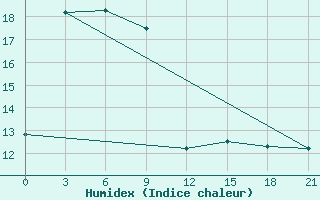 Courbe de l'humidex pour Pos'Et