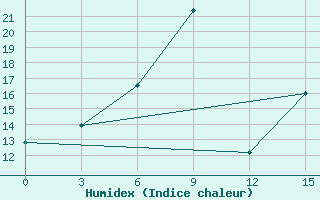 Courbe de l'humidex pour Vel'Sk