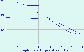 Courbe de tempratures pour Askino