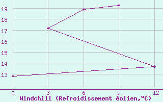 Courbe du refroidissement olien pour Keshan