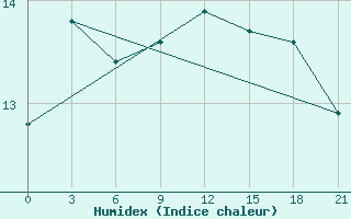 Courbe de l'humidex pour Raznavolok