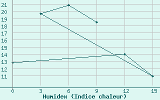 Courbe de l'humidex pour Dandong