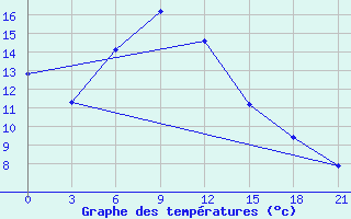 Courbe de tempratures pour Vinnicy