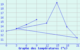 Courbe de tempratures pour Kurdjali