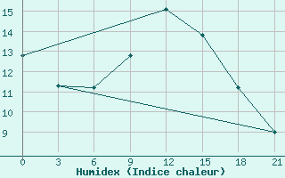 Courbe de l'humidex pour Ai-Petri