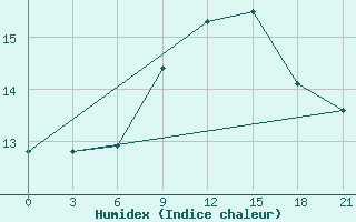 Courbe de l'humidex pour Aberdeen (UK)