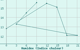 Courbe de l'humidex pour Kolka