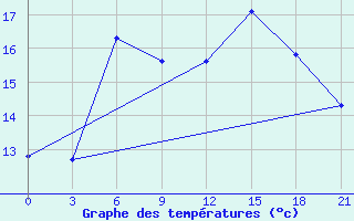 Courbe de tempratures pour Trubcevsk