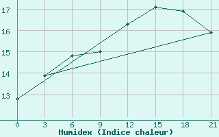 Courbe de l'humidex pour Smolensk