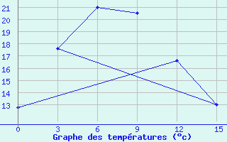 Courbe de tempratures pour Pyonggang