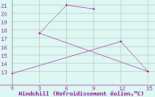 Courbe du refroidissement olien pour Pyonggang