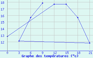 Courbe de tempratures pour Siauliai