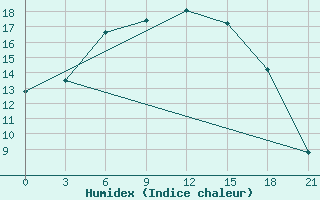 Courbe de l'humidex pour Medvezegorsk