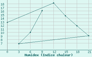 Courbe de l'humidex pour Zestafoni