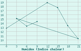 Courbe de l'humidex pour Yenisehir