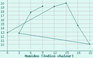 Courbe de l'humidex pour Raznavolok