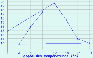 Courbe de tempratures pour Hvalynsk