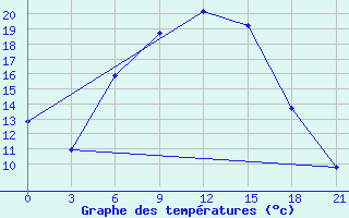 Courbe de tempratures pour Tihvin