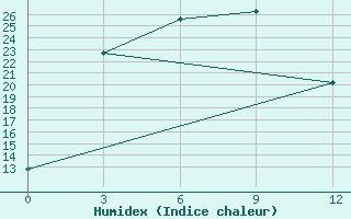 Courbe de l'humidex pour Aginskoe