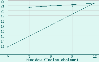 Courbe de l'humidex pour Colpon-Ata