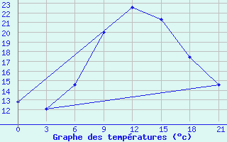 Courbe de tempratures pour Nabeul